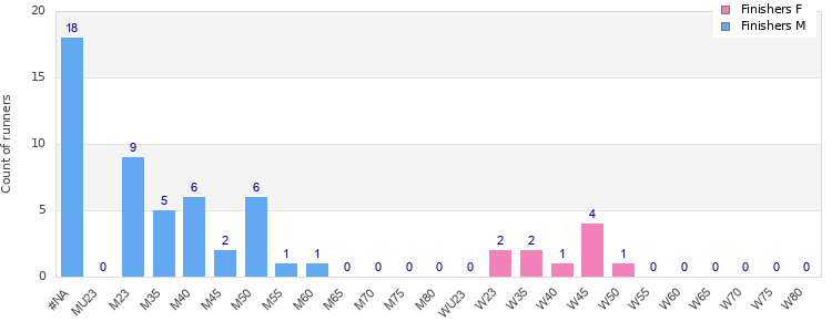 Age group distribution