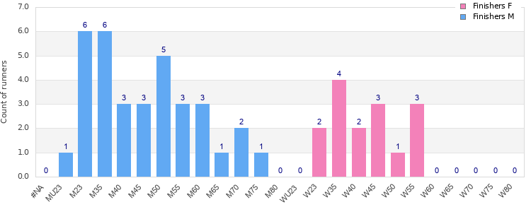 Age group distribution