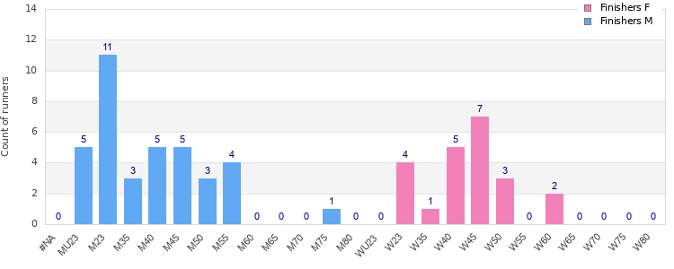 Age group distribution