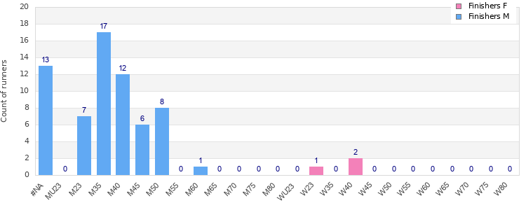 Age group distribution