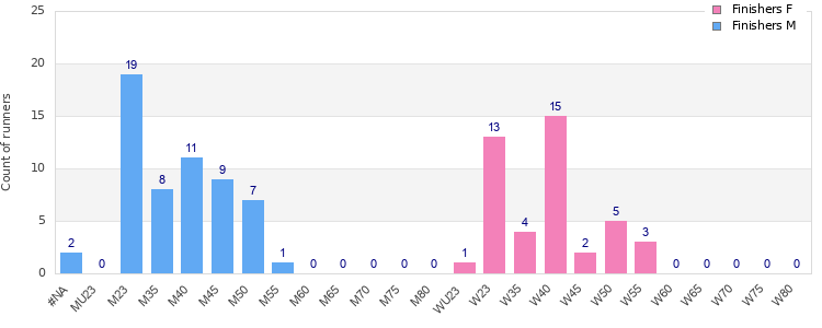 Age group distribution