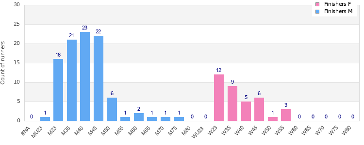 Age group distribution