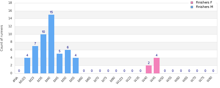 Age group distribution