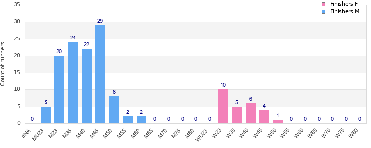 Age group distribution