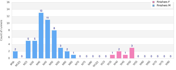 Age group distribution