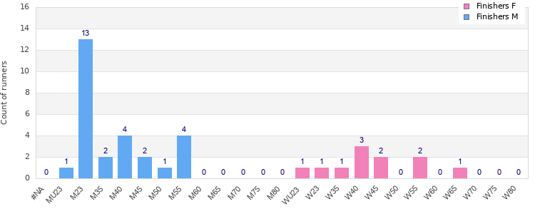 Age group distribution