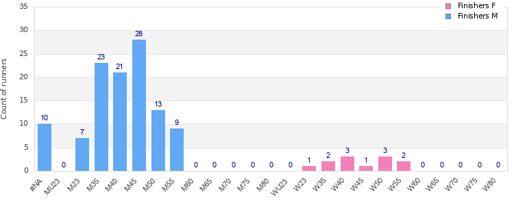 Age group distribution