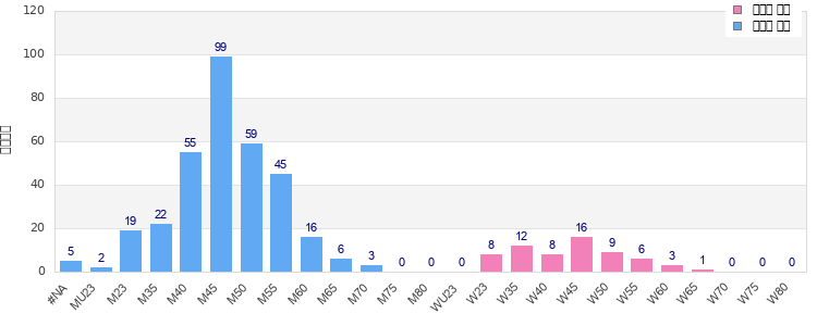 Age group distribution