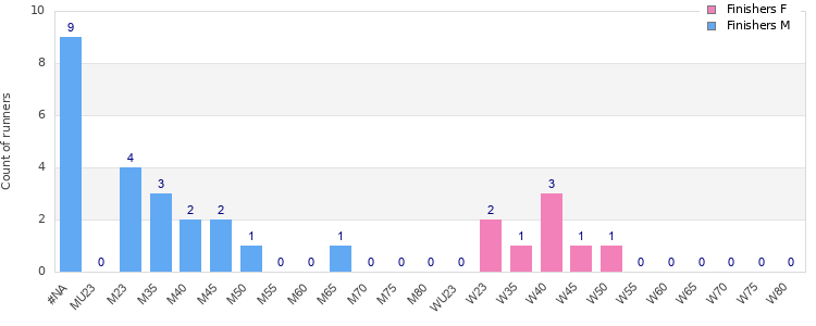 Age group distribution