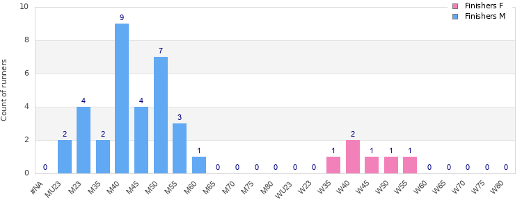 Age group distribution
