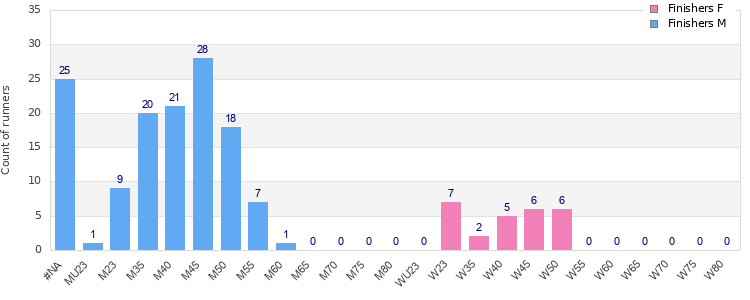 Age group distribution