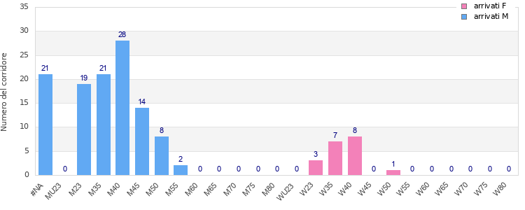 Age group distribution