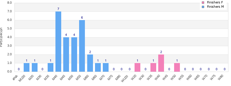 Age group distribution