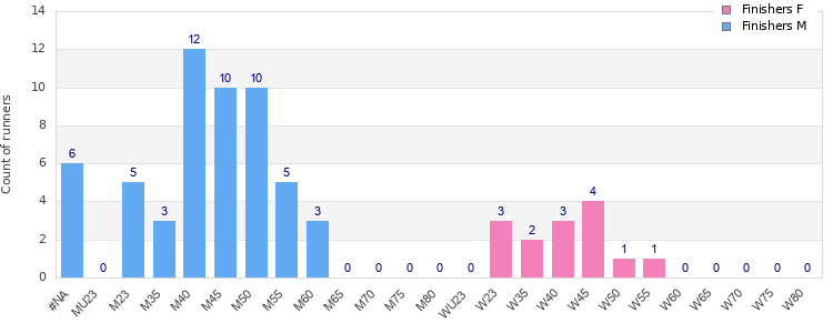 Age group distribution