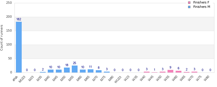 Age group distribution