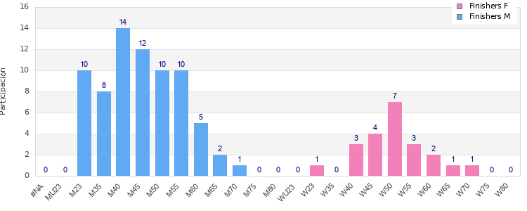 Age group distribution