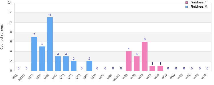 Age group distribution