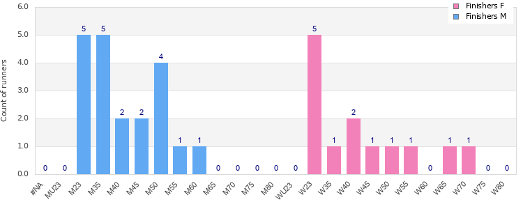 Age group distribution