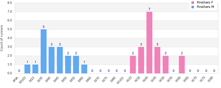Age group distribution