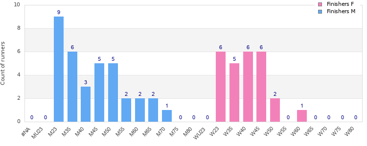 Age group distribution