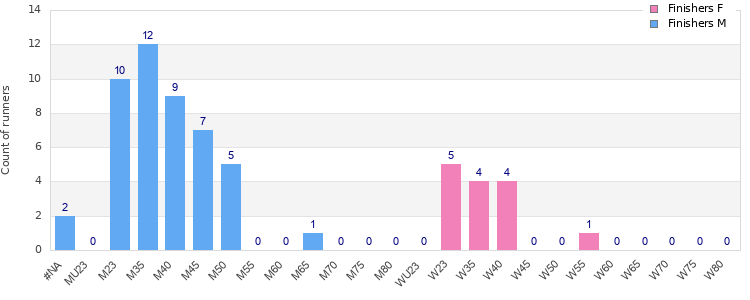 Age group distribution