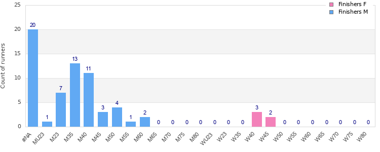 Age group distribution