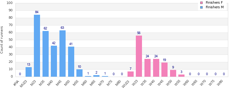 Age group distribution