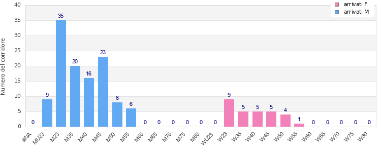 Age group distribution