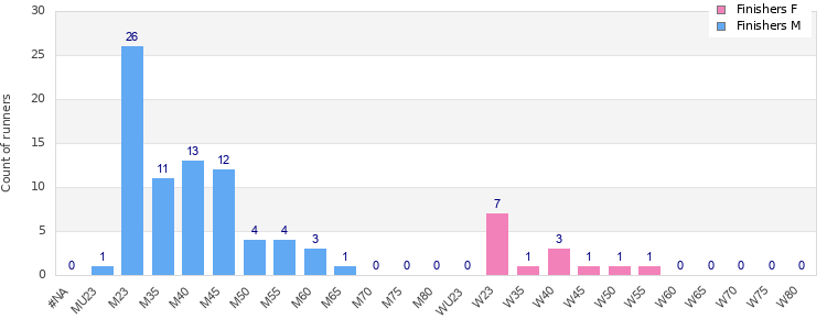 Age group distribution