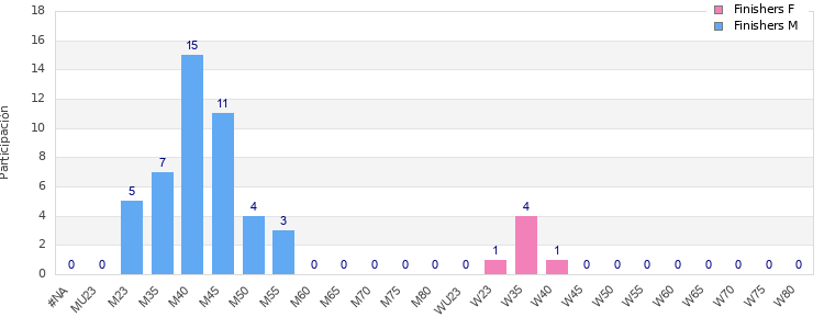 Age group distribution