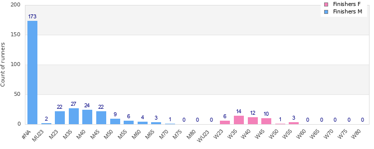 Age group distribution