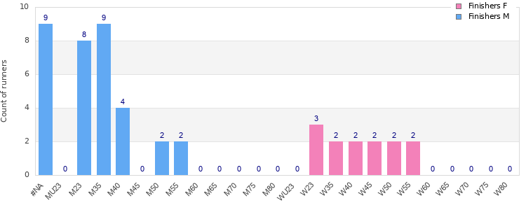 Age group distribution