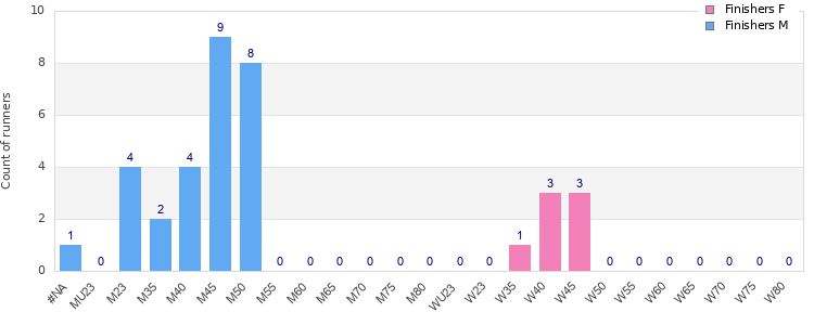 Age group distribution