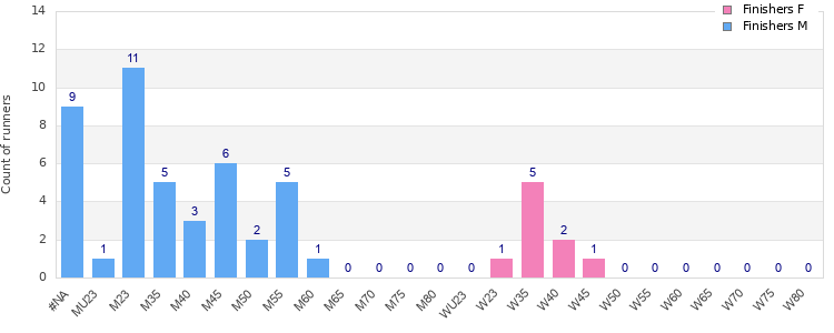 Age group distribution