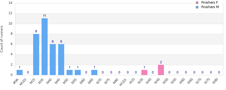 Age group distribution