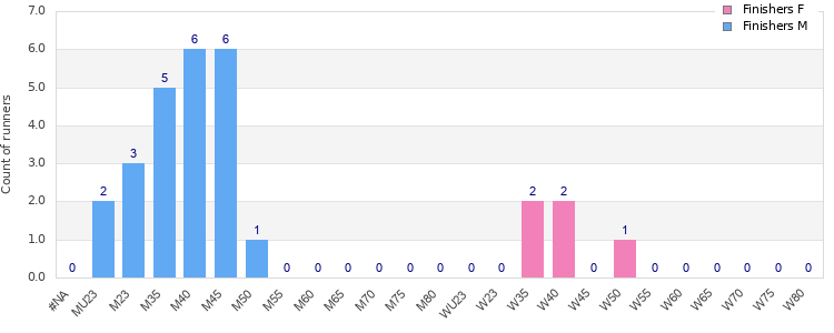 Age group distribution