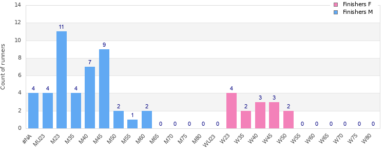 Age group distribution