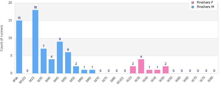 Age group distribution