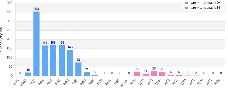 Age group distribution