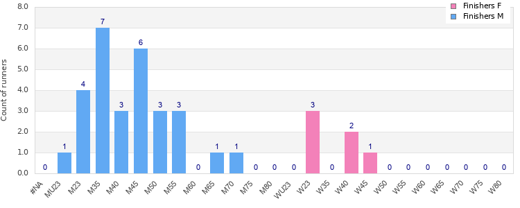 Age group distribution