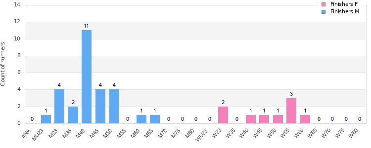 Age group distribution