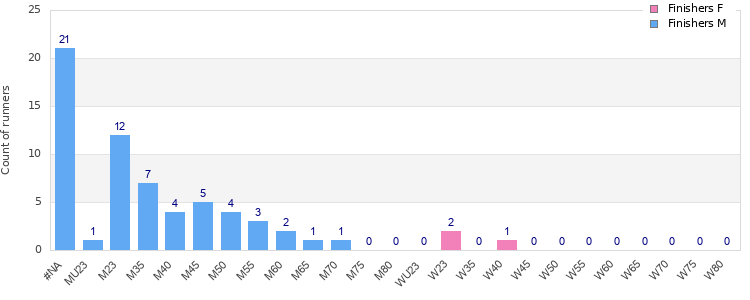 Age group distribution