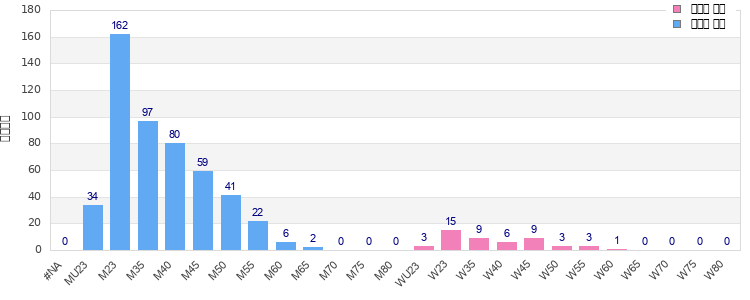 Age group distribution
