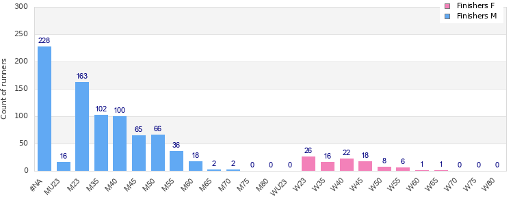 Age group distribution