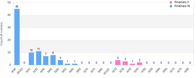 Age group distribution