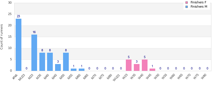 Age group distribution