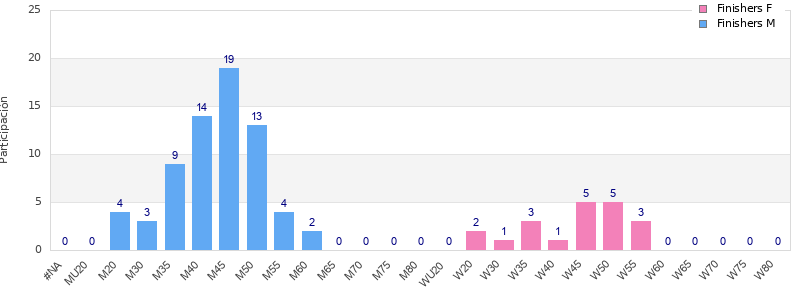 Age group distribution