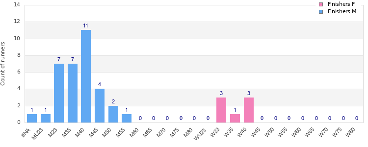 Age group distribution