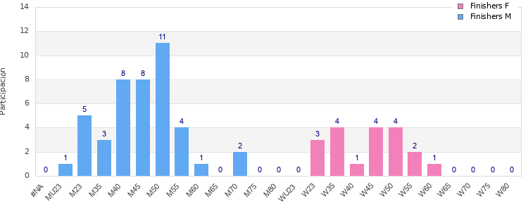 Age group distribution