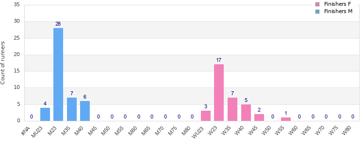 Age group distribution